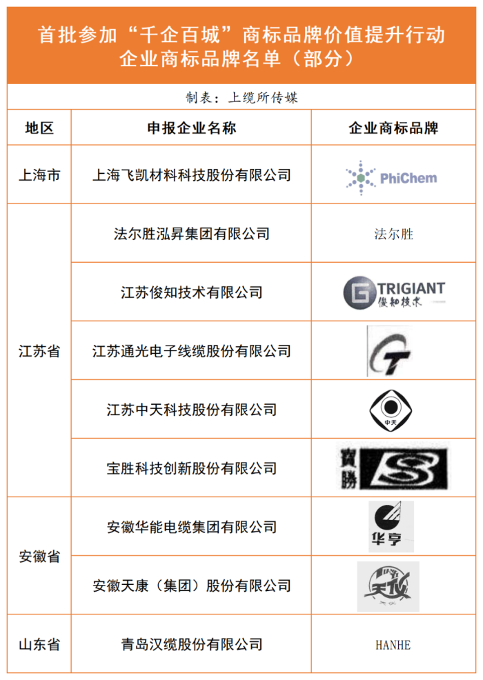 首批参加“千企百城”商标品牌价值提升行动企业商标品牌名单（部分）